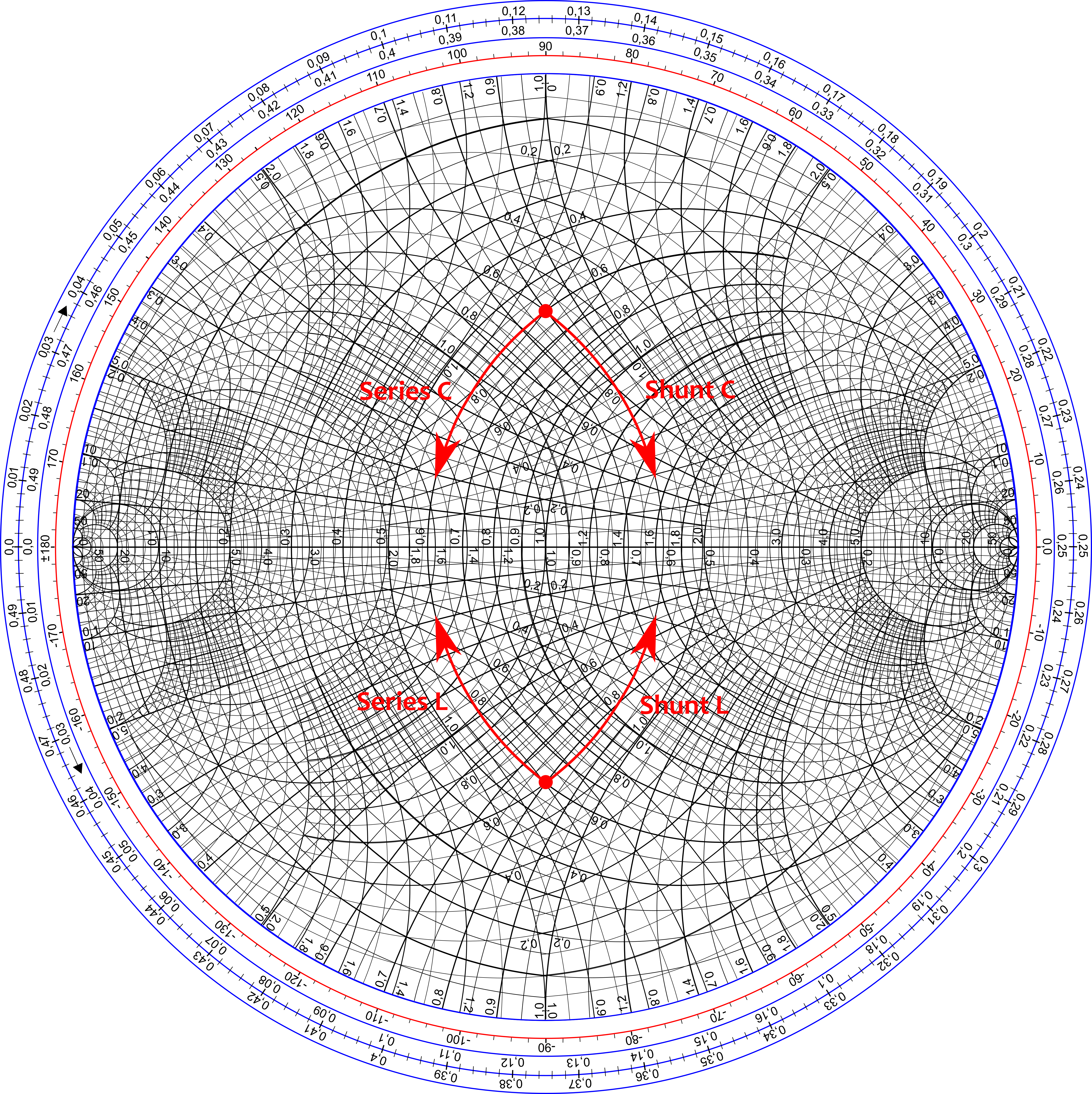 Impedance and Admittance Chart Navigation