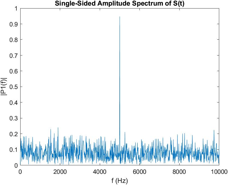 5 kHz Sine Wave