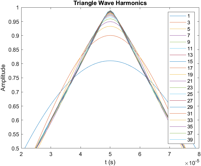 Triangle Wave Orders