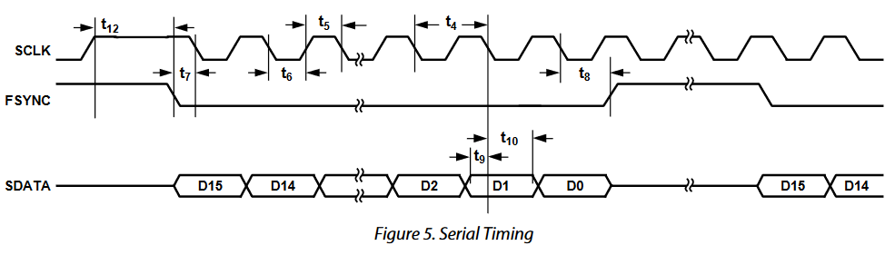 SPI Timing Diagram